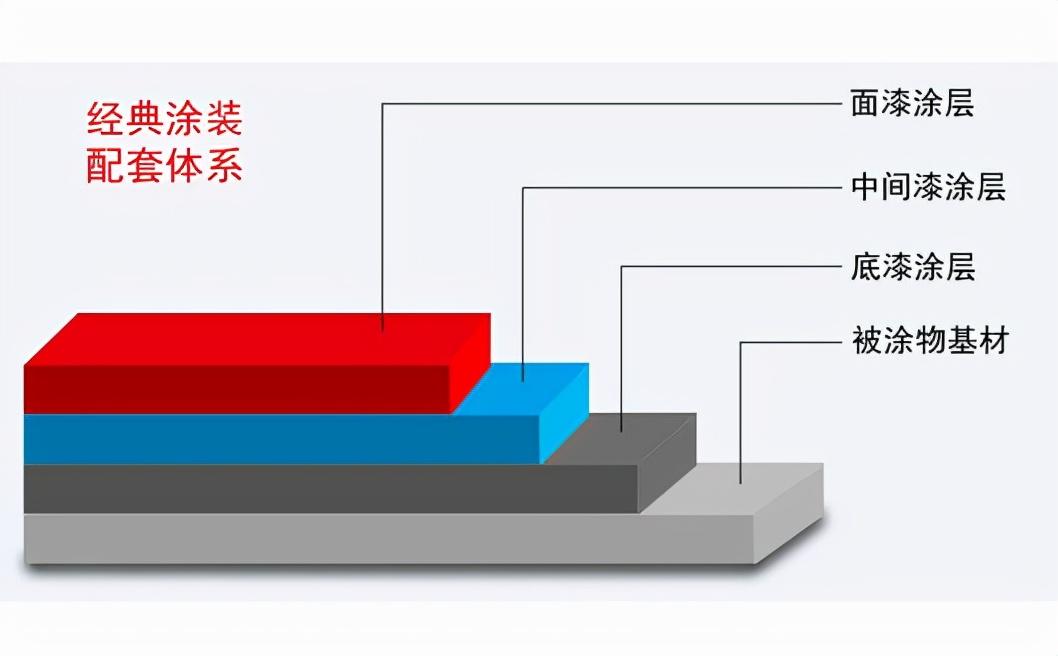 丙烯酸聚氨酯磁漆涂層結(jié)構(gòu)